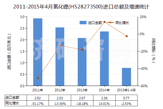 2011-2015年4月氯化鎳(HS28273500)進(jìn)口總額及增速統(tǒng)計